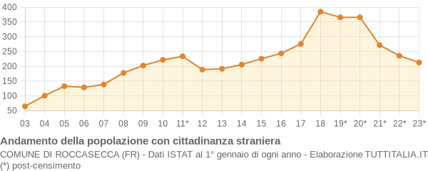 Andamento popolazione stranieri Comune di Roccasecca (FR)