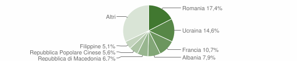 Grafico cittadinanza stranieri - Roccasecca 2008