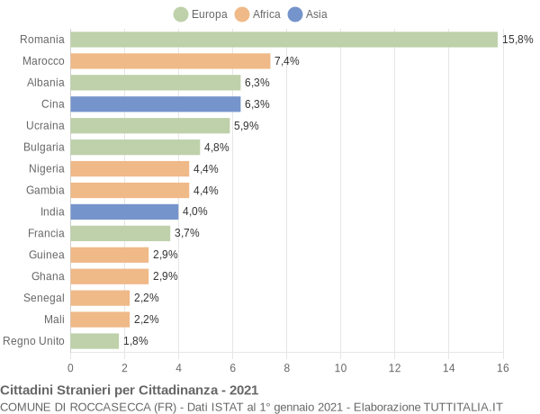 Grafico cittadinanza stranieri - Roccasecca 2021