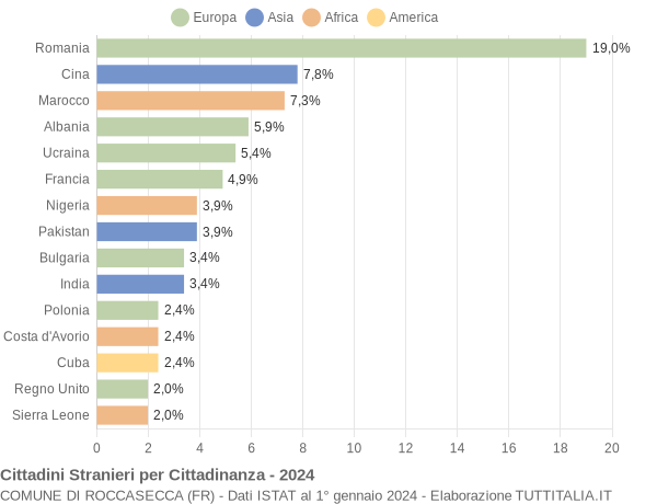 Grafico cittadinanza stranieri - Roccasecca 2024