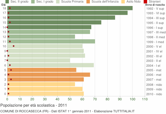 Grafico Popolazione in età scolastica - Roccasecca 2011