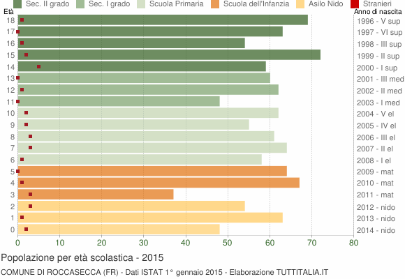 Grafico Popolazione in età scolastica - Roccasecca 2015