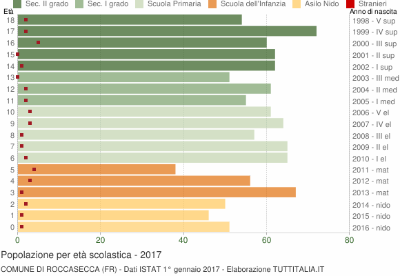 Grafico Popolazione in età scolastica - Roccasecca 2017