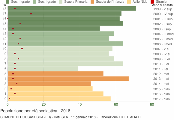 Grafico Popolazione in età scolastica - Roccasecca 2018