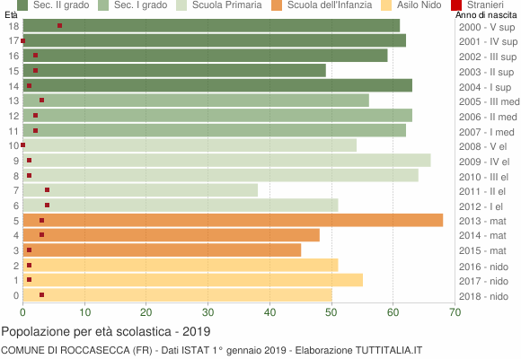 Grafico Popolazione in età scolastica - Roccasecca 2019