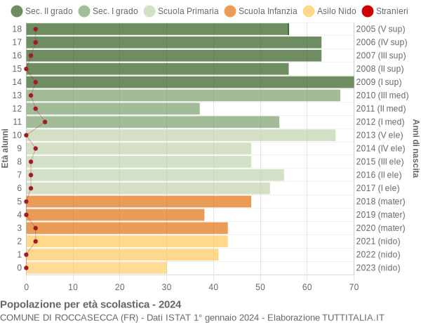 Grafico Popolazione in età scolastica - Roccasecca 2024