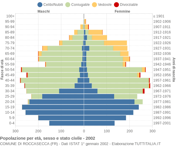 Grafico Popolazione per età, sesso e stato civile Comune di Roccasecca (FR)