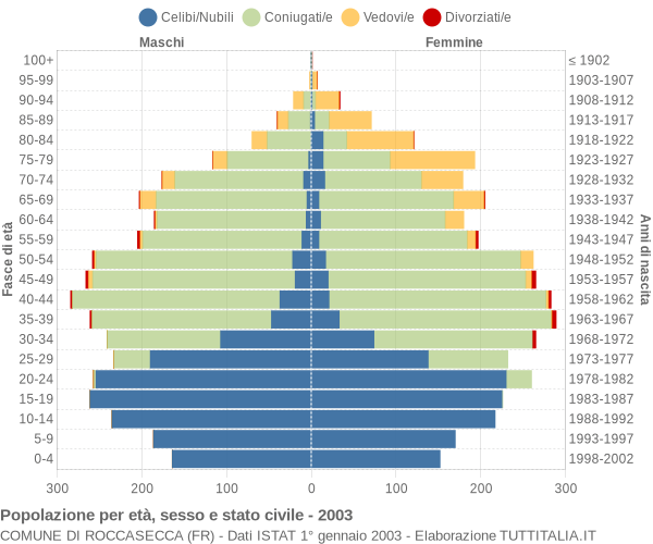 Grafico Popolazione per età, sesso e stato civile Comune di Roccasecca (FR)