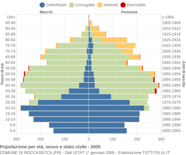 Grafico Popolazione per età, sesso e stato civile Comune di Roccasecca (FR)