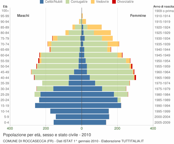 Grafico Popolazione per età, sesso e stato civile Comune di Roccasecca (FR)