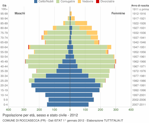 Grafico Popolazione per età, sesso e stato civile Comune di Roccasecca (FR)