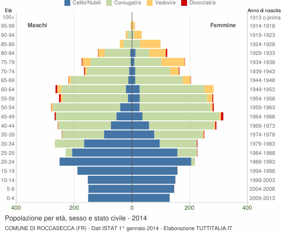 Grafico Popolazione per età, sesso e stato civile Comune di Roccasecca (FR)