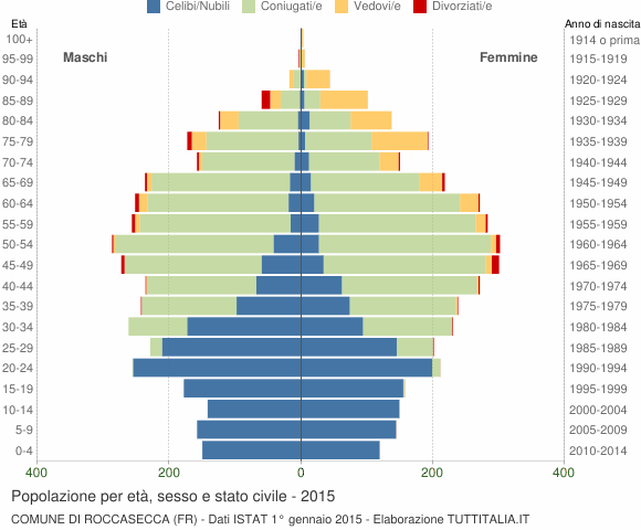 Grafico Popolazione per età, sesso e stato civile Comune di Roccasecca (FR)