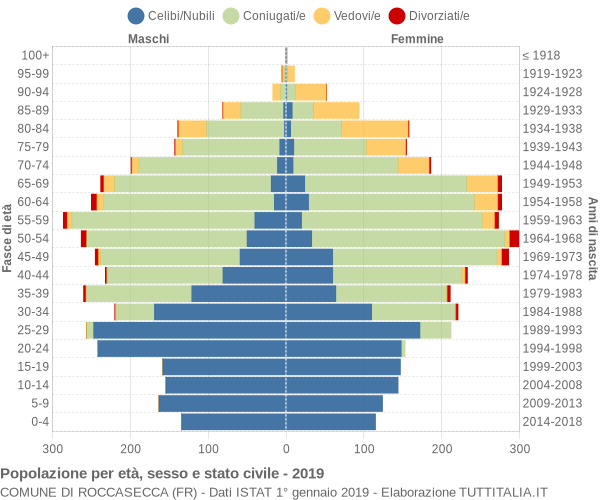 Grafico Popolazione per età, sesso e stato civile Comune di Roccasecca (FR)