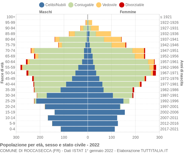 Grafico Popolazione per età, sesso e stato civile Comune di Roccasecca (FR)