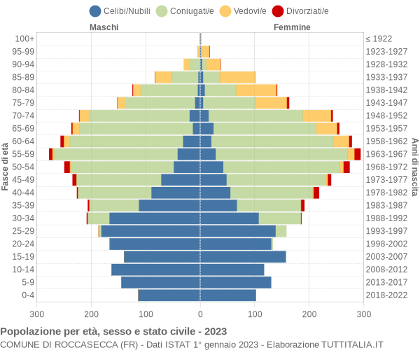 Grafico Popolazione per età, sesso e stato civile Comune di Roccasecca (FR)