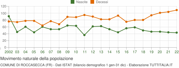Grafico movimento naturale della popolazione Comune di Roccasecca (FR)
