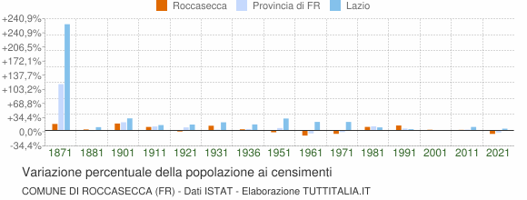 Grafico variazione percentuale della popolazione Comune di Roccasecca (FR)