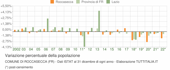 Variazione percentuale della popolazione Comune di Roccasecca (FR)