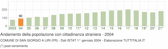 Grafico andamento popolazione stranieri Comune di San Giorgio a Liri (FR)