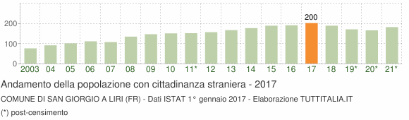 Grafico andamento popolazione stranieri Comune di San Giorgio a Liri (FR)
