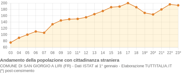 Andamento popolazione stranieri Comune di San Giorgio a Liri (FR)