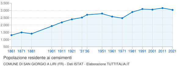Grafico andamento storico popolazione Comune di San Giorgio a Liri (FR)