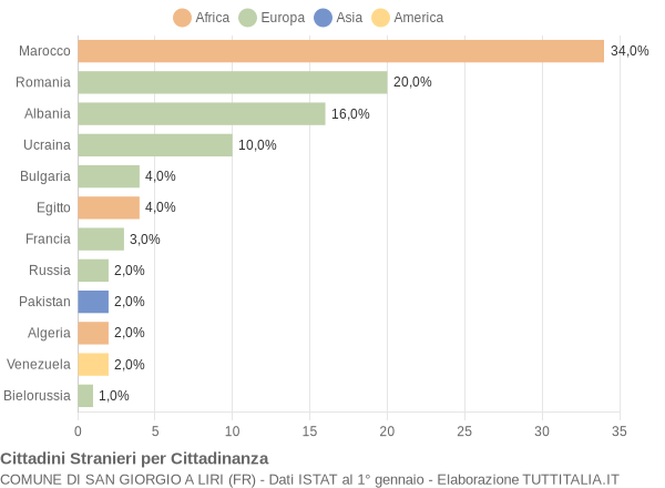 Grafico cittadinanza stranieri - San Giorgio a Liri 2005