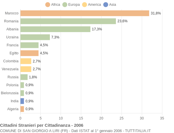 Grafico cittadinanza stranieri - San Giorgio a Liri 2006