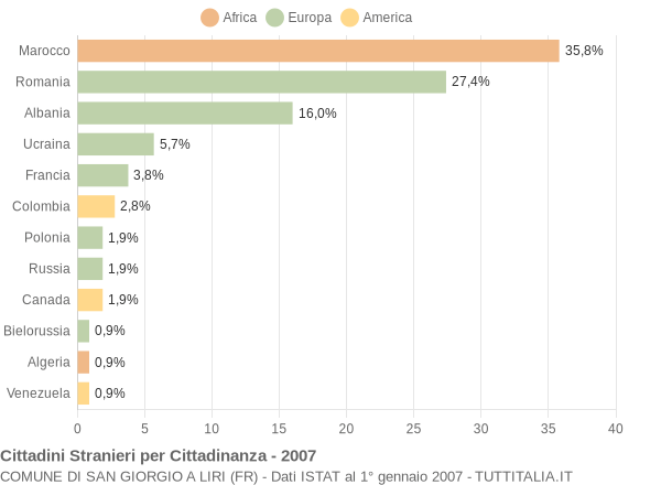 Grafico cittadinanza stranieri - San Giorgio a Liri 2007