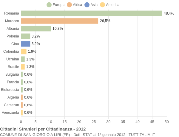 Grafico cittadinanza stranieri - San Giorgio a Liri 2012