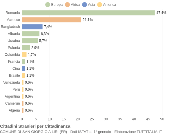 Grafico cittadinanza stranieri - San Giorgio a Liri 2014