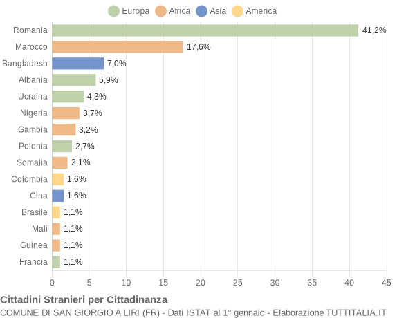 Grafico cittadinanza stranieri - San Giorgio a Liri 2015