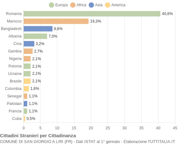 Grafico cittadinanza stranieri - San Giorgio a Liri 2018