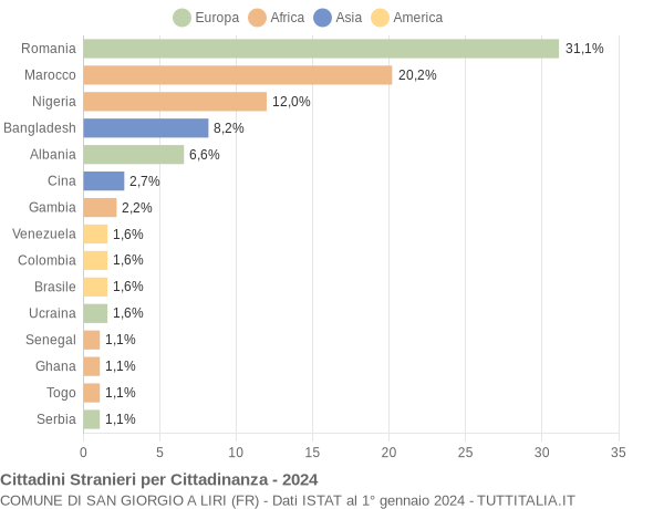 Grafico cittadinanza stranieri - San Giorgio a Liri 2024