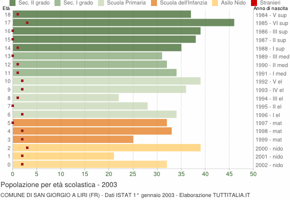 Grafico Popolazione in età scolastica - San Giorgio a Liri 2003