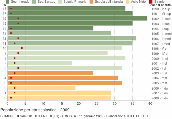 Grafico Popolazione in età scolastica - San Giorgio a Liri 2009