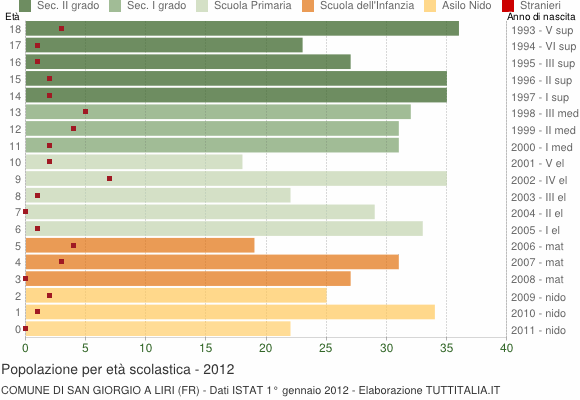 Grafico Popolazione in età scolastica - San Giorgio a Liri 2012