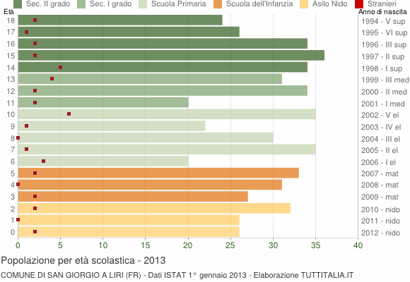 Grafico Popolazione in età scolastica - San Giorgio a Liri 2013