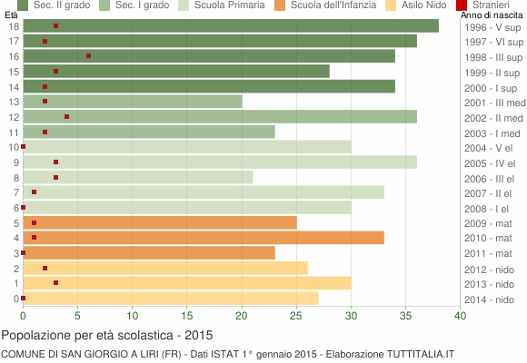 Grafico Popolazione in età scolastica - San Giorgio a Liri 2015