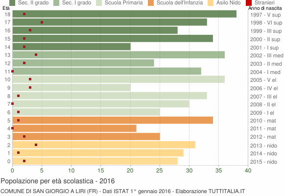 Grafico Popolazione in età scolastica - San Giorgio a Liri 2016