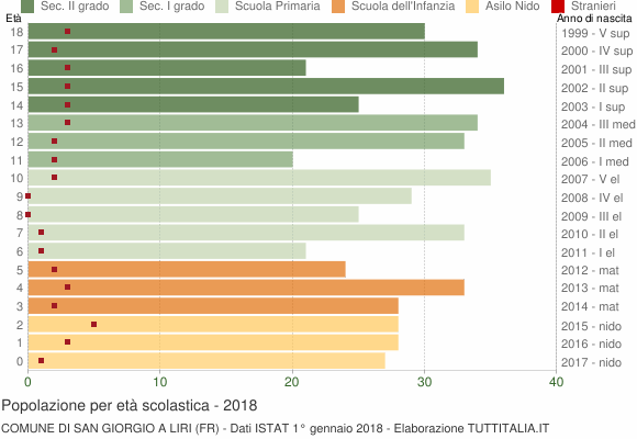 Grafico Popolazione in età scolastica - San Giorgio a Liri 2018