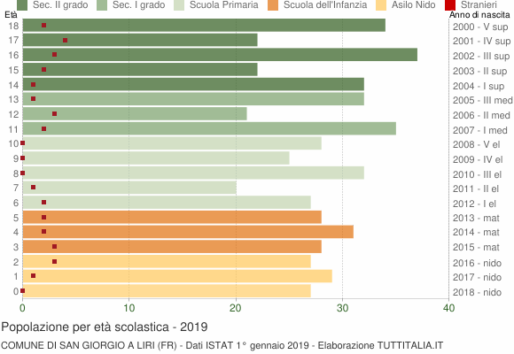 Grafico Popolazione in età scolastica - San Giorgio a Liri 2019