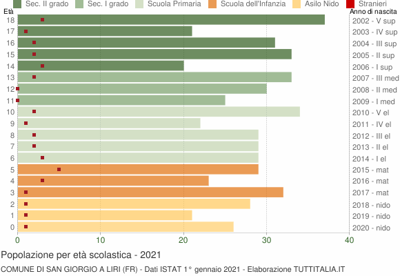 Grafico Popolazione in età scolastica - San Giorgio a Liri 2021