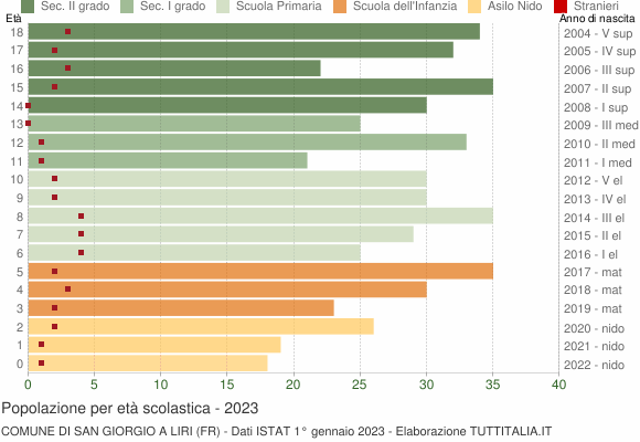 Grafico Popolazione in età scolastica - San Giorgio a Liri 2023