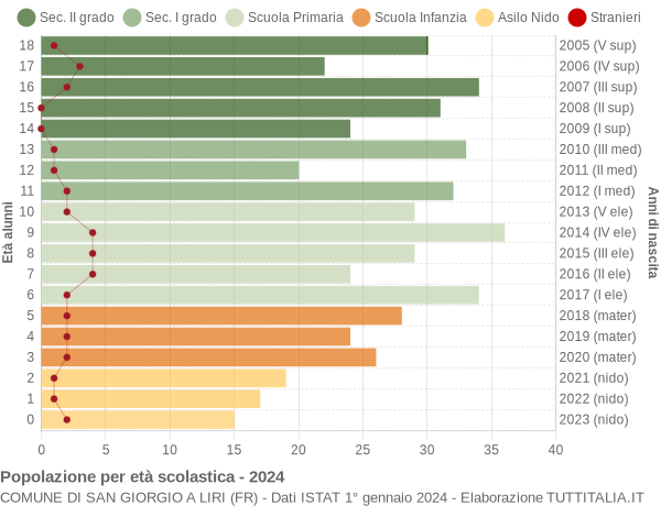 Grafico Popolazione in età scolastica - San Giorgio a Liri 2024