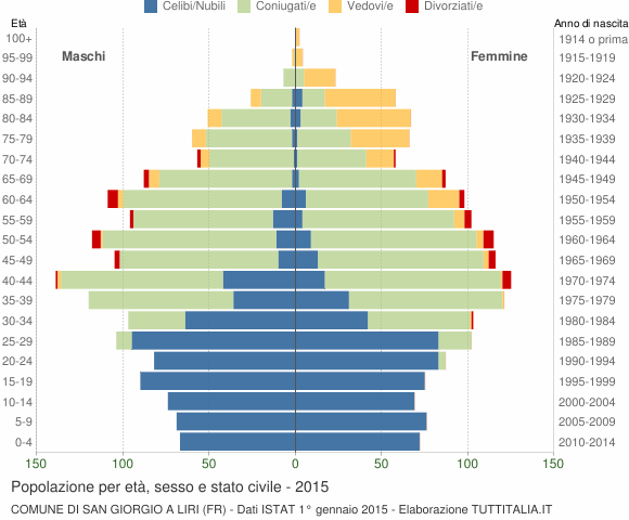 Grafico Popolazione per età, sesso e stato civile Comune di San Giorgio a Liri (FR)