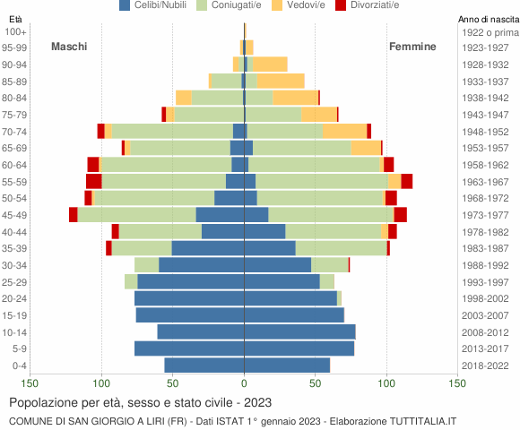 Grafico Popolazione per età, sesso e stato civile Comune di San Giorgio a Liri (FR)