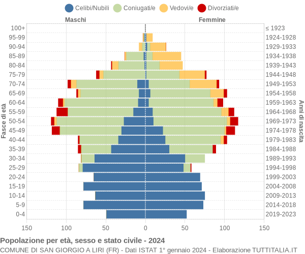 Grafico Popolazione per età, sesso e stato civile Comune di San Giorgio a Liri (FR)