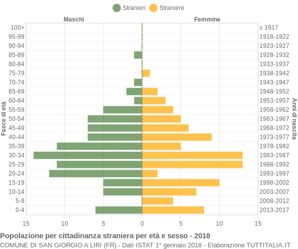 Grafico cittadini stranieri - San Giorgio a Liri 2018